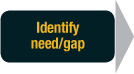 Identify need / gap